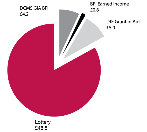Pie chart showing the budget breakdown for Future learning and skills