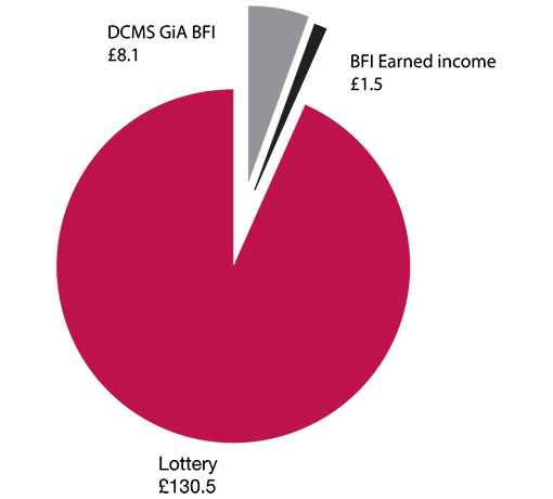 Pie chart showing the budget breakdown for Future talent