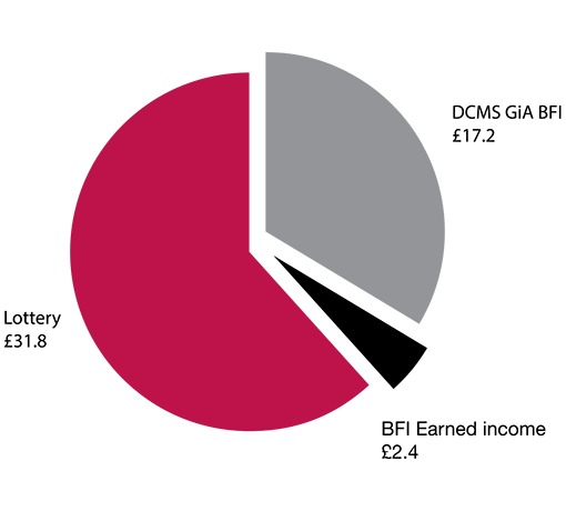 Pie chart showing the budget breakdown for Leadership, research, certification and delivery