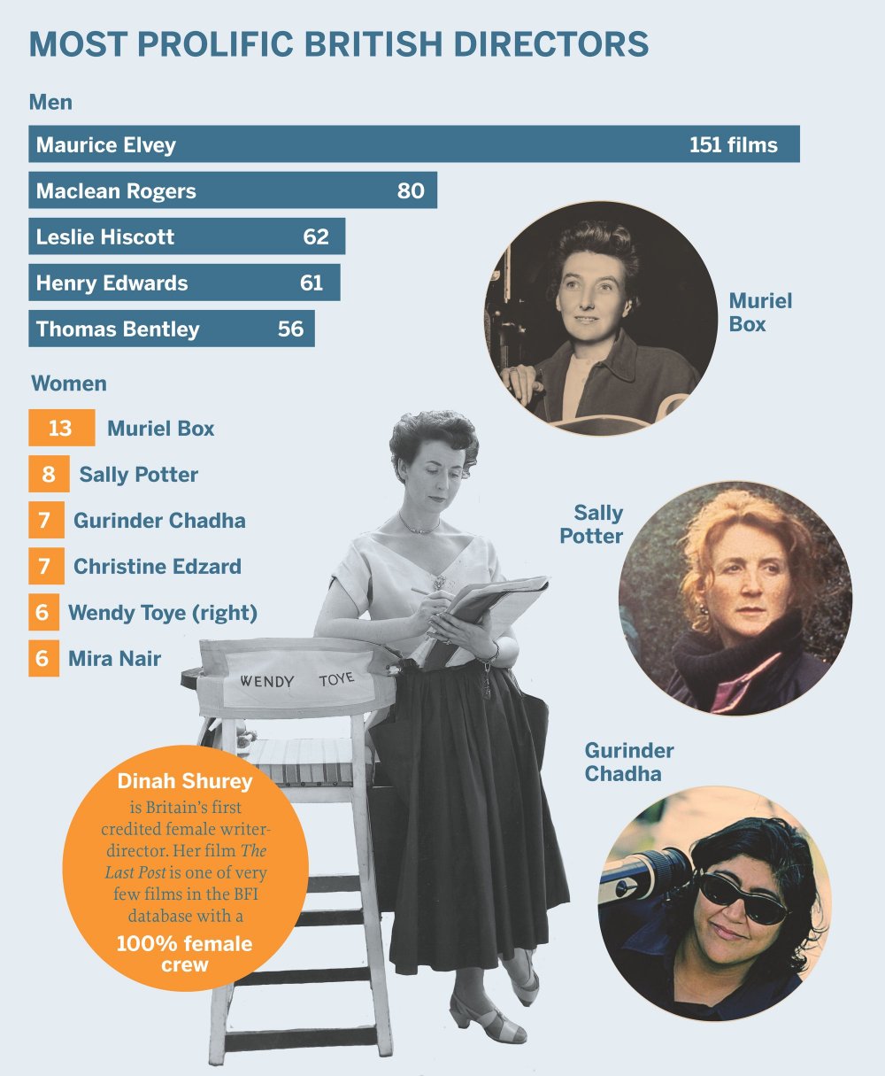 Most prolific British directors, male and female