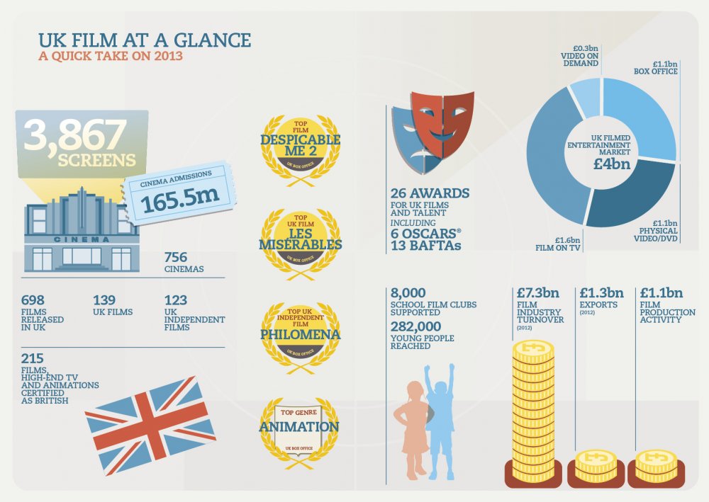UK film at a glance: a quick take on 2013