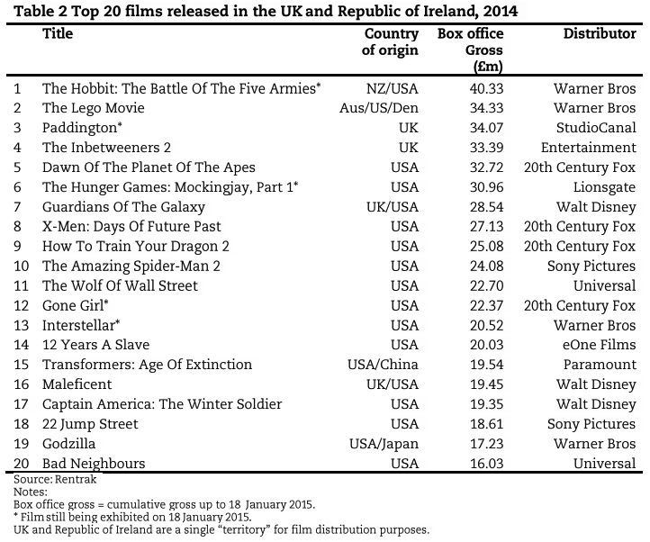 Top 20 films released in the UK and Republic of Ireland, 2014