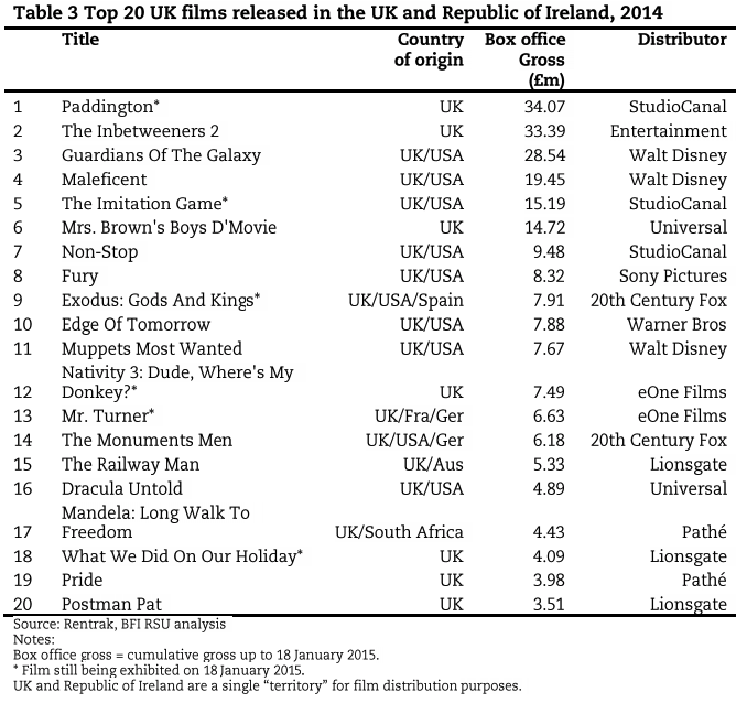 Top 20 UK films released in the UK and Republic of Ireland, 2014